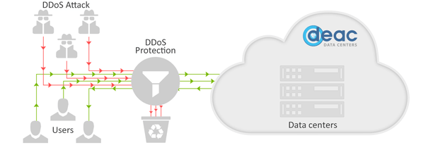 DDoS Protection & Mitigation Service DEAC